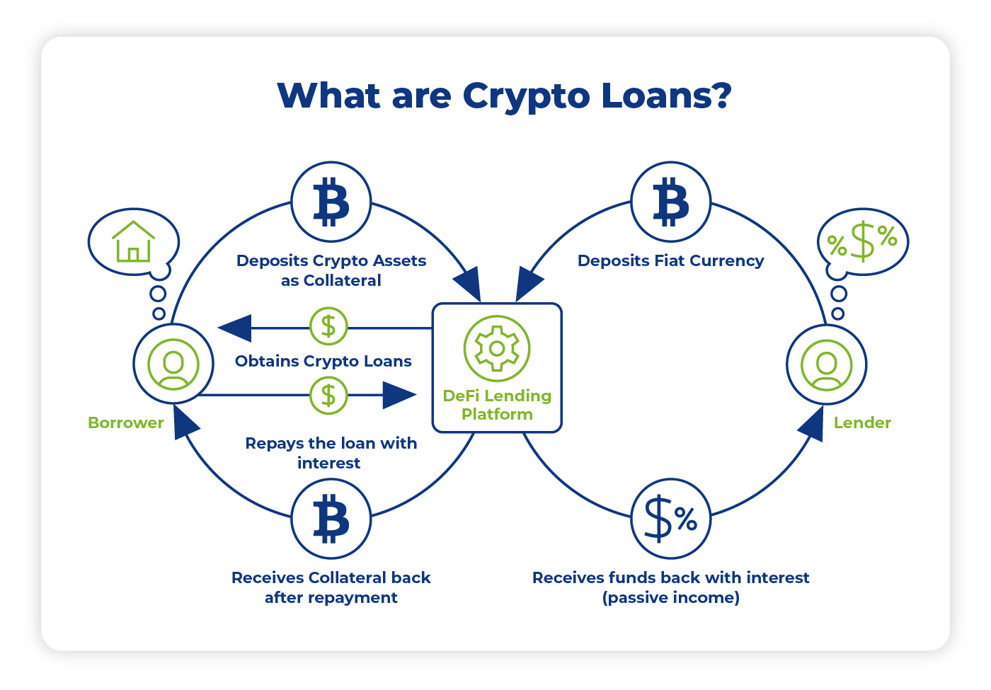 असुरक्षित क्रिप्टो ऋण (Unsecured Crypto Loan)