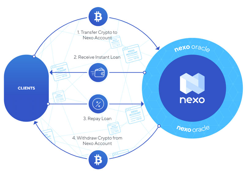 कैसे Nexo का क्रिप्टोकरेंसी ऋण कार्य करता है